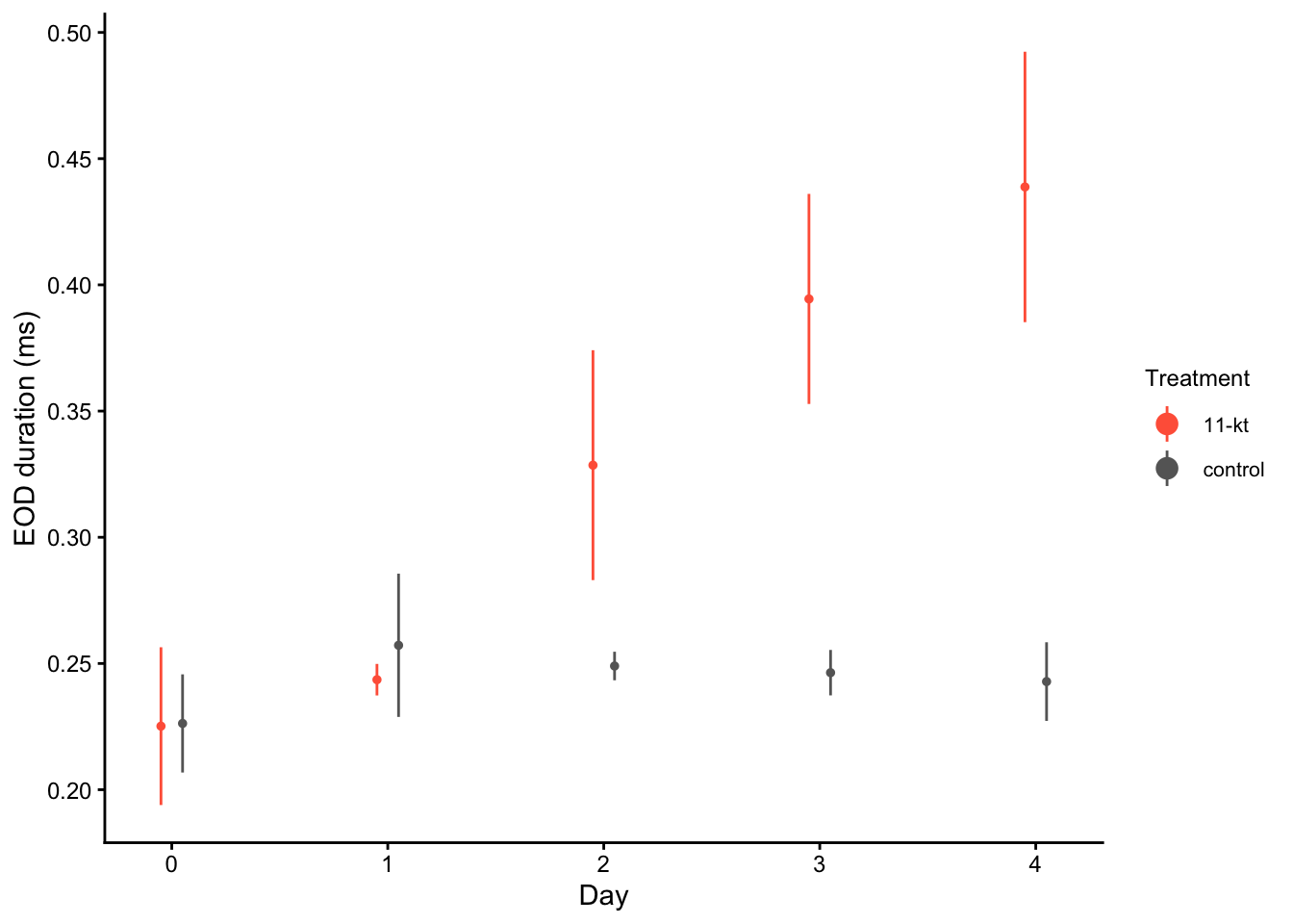 Line plot showing mean EOD duration in milliseconds on the y-axis and experimental day on the x-axis, with separate colored lines for the 11-kt and control groups. Error bars represent one standard deviation.