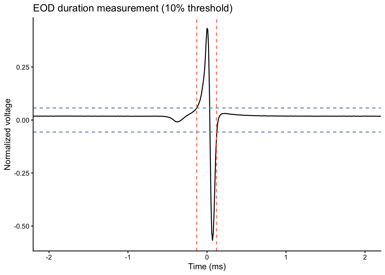 Normalized EOD waveform with horizontal dashed lines at +10% and -10% of the peak amplitude. Vertical dashed lines mark the measured start and end of the EOD, highlighting the duration window.