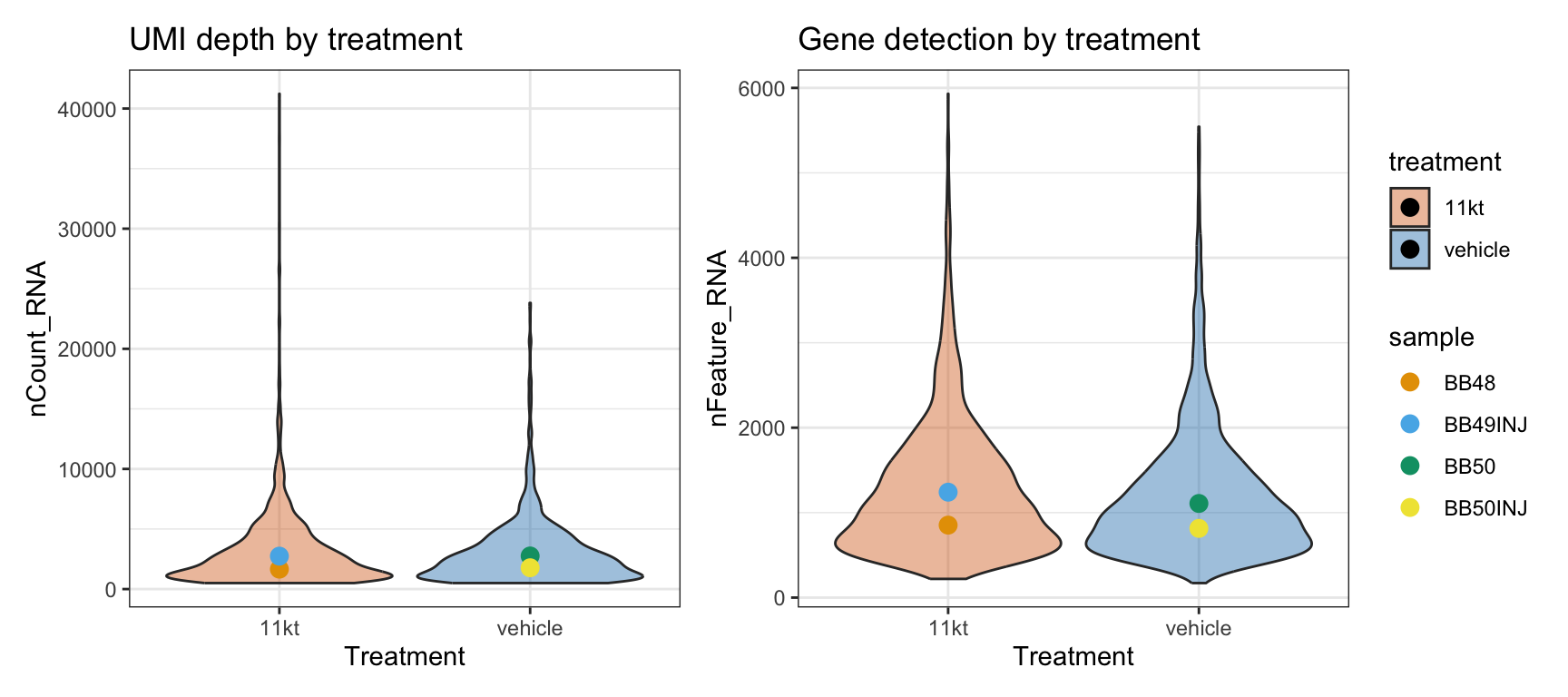 Box plots comparing UMI and gene counts grouped by treatment condition, with individual sample medians shown as colored points.