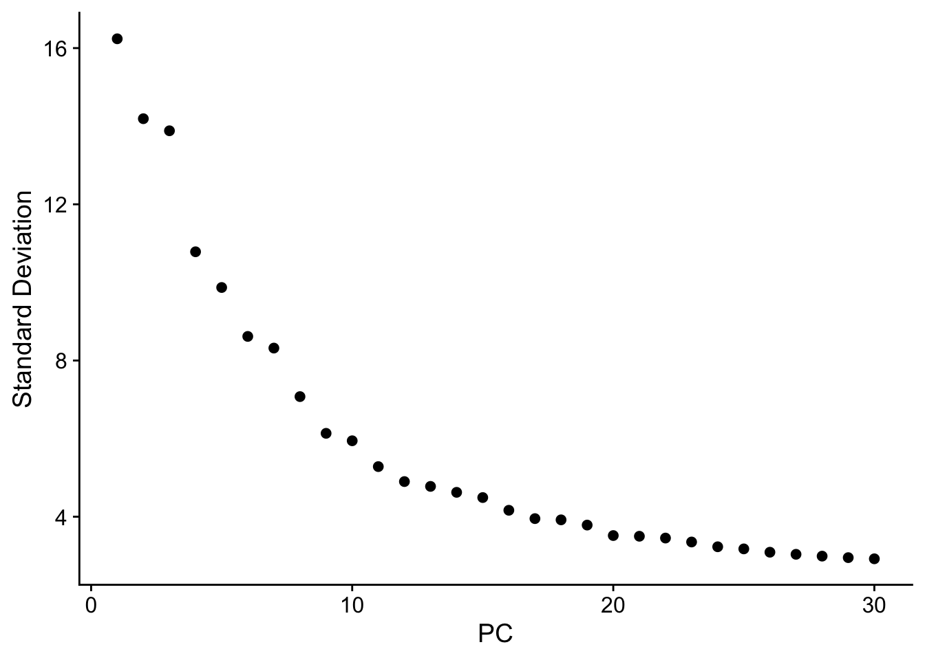Elbow plot showing variance explained by each principal component for the EO dataset.