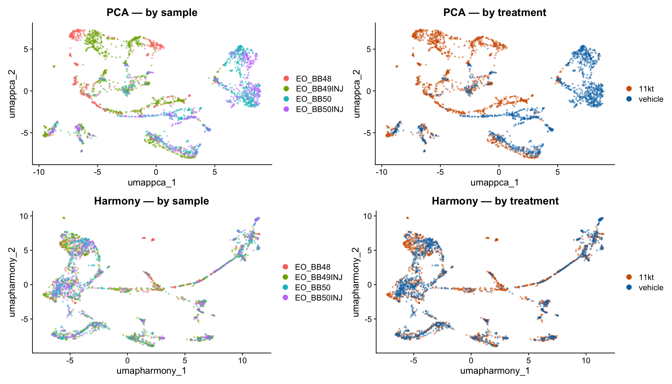 A 2-by-2 grid of UMAP plots comparing PCA (un-integrated) and Harmony-integrated embeddings, colored by sample and by treatment.