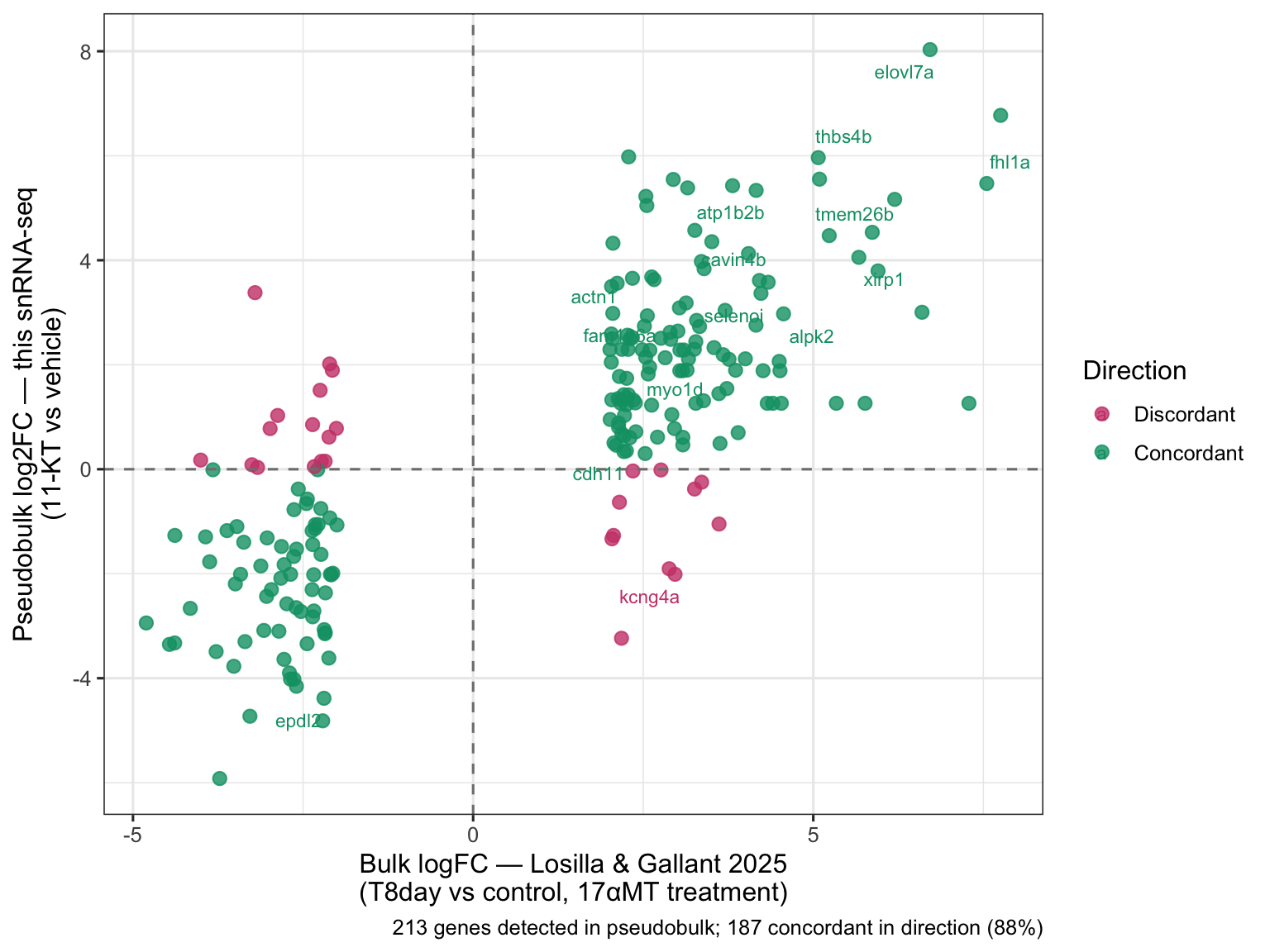 Scatter plot comparing Losilla and Gallant 2025 bulk logFC (x-axis) against snRNA-seq pseudobulk log2FC (y-axis) for overlapping genes, colored green for concordant direction and pink for discordant, with key genes labeled.