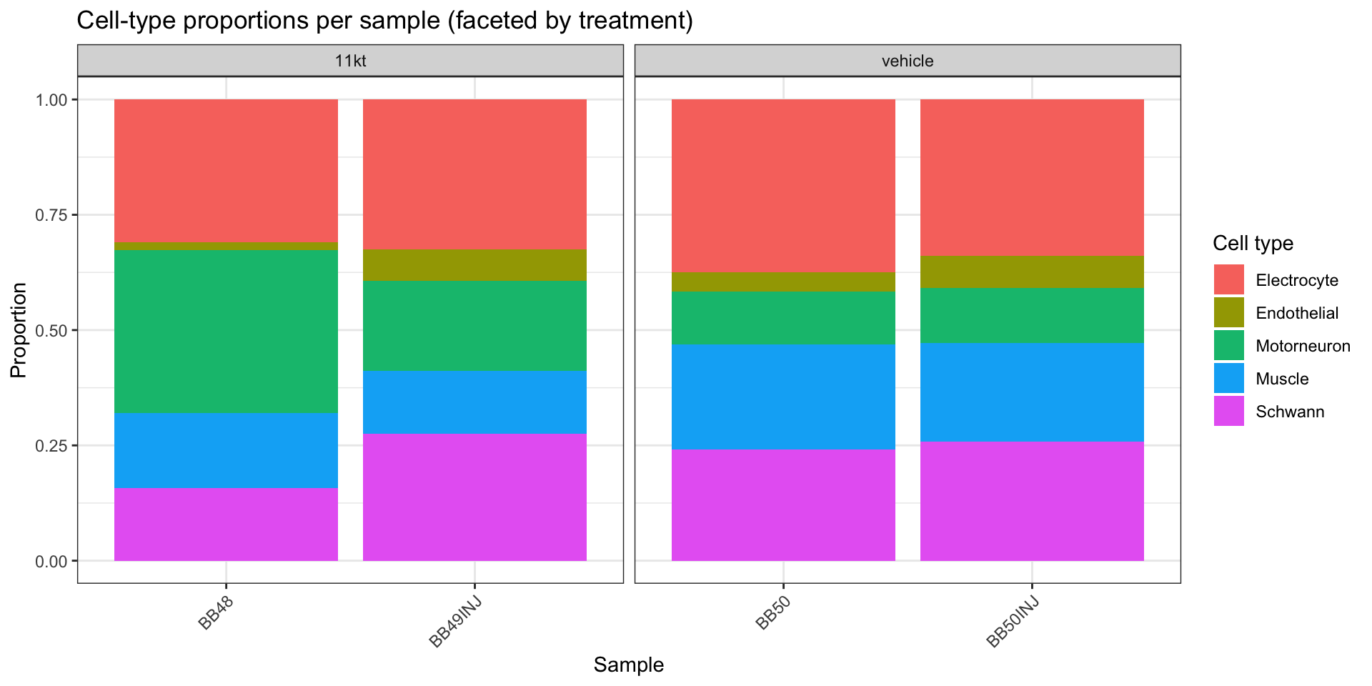 Stacked bar charts showing cell type proportions for each sample, faceted by treatment condition.