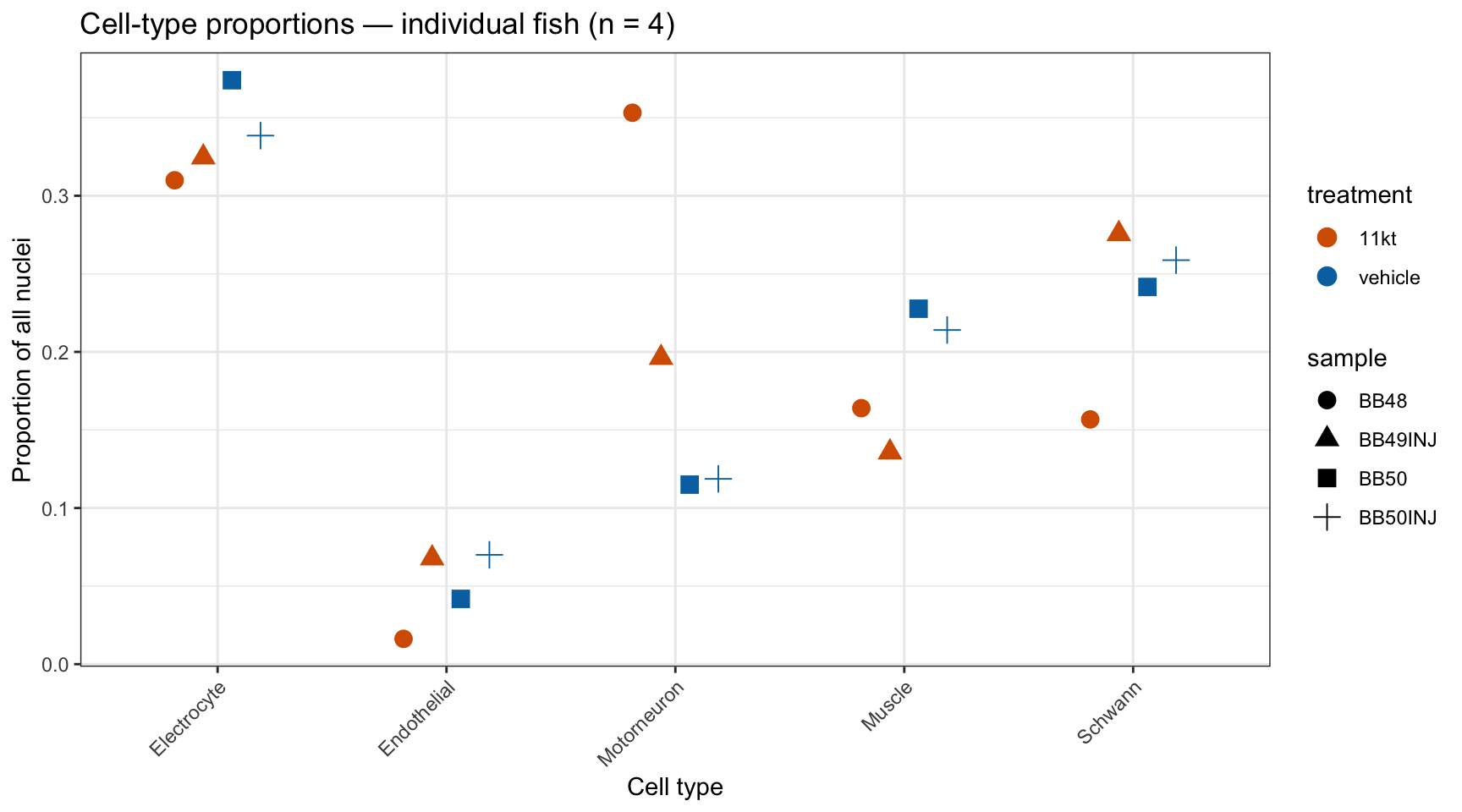 Dot plot showing individual fish cell-type proportions for each cluster, colored by treatment.