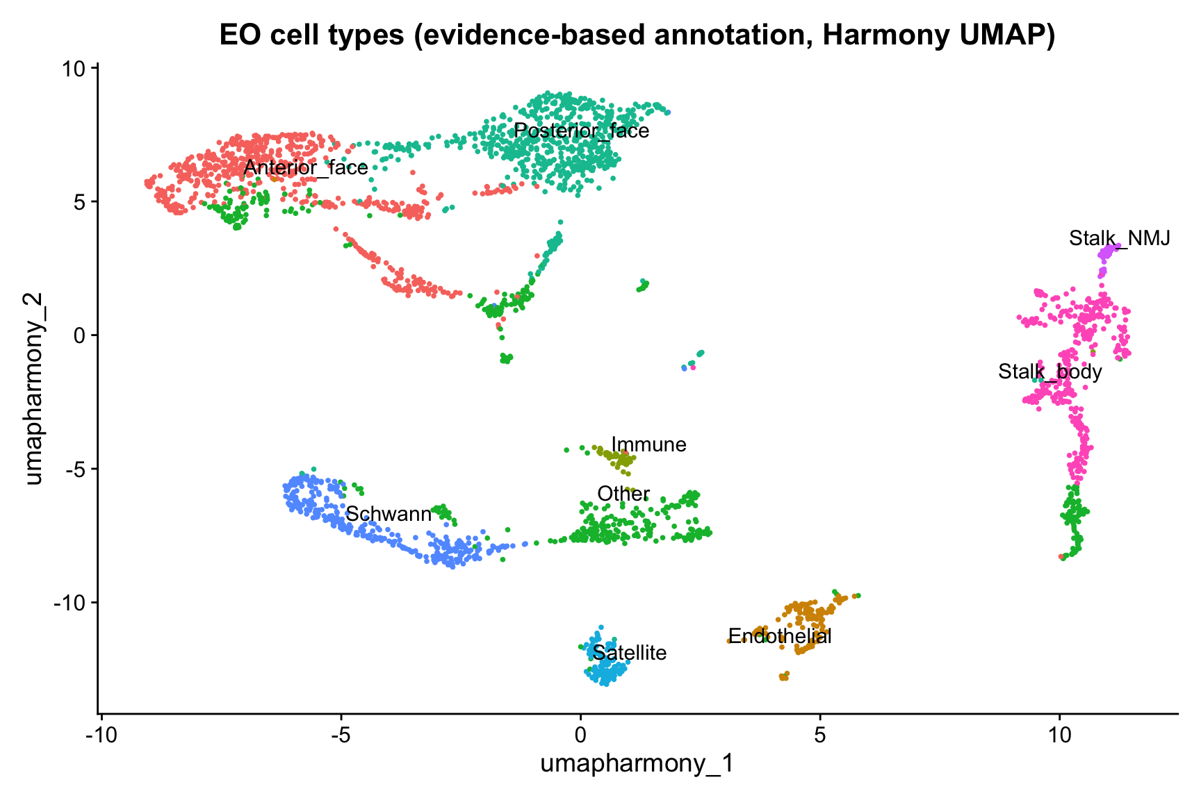 UMAP of EO nuclei on the Harmony embedding, clusters labeled by evidence-based cell-type identity: posterior face, anterior face, stalk (NMJ and body zones), Schwann, endothelial, satellite, immune, and a quarantined low-confidence group.