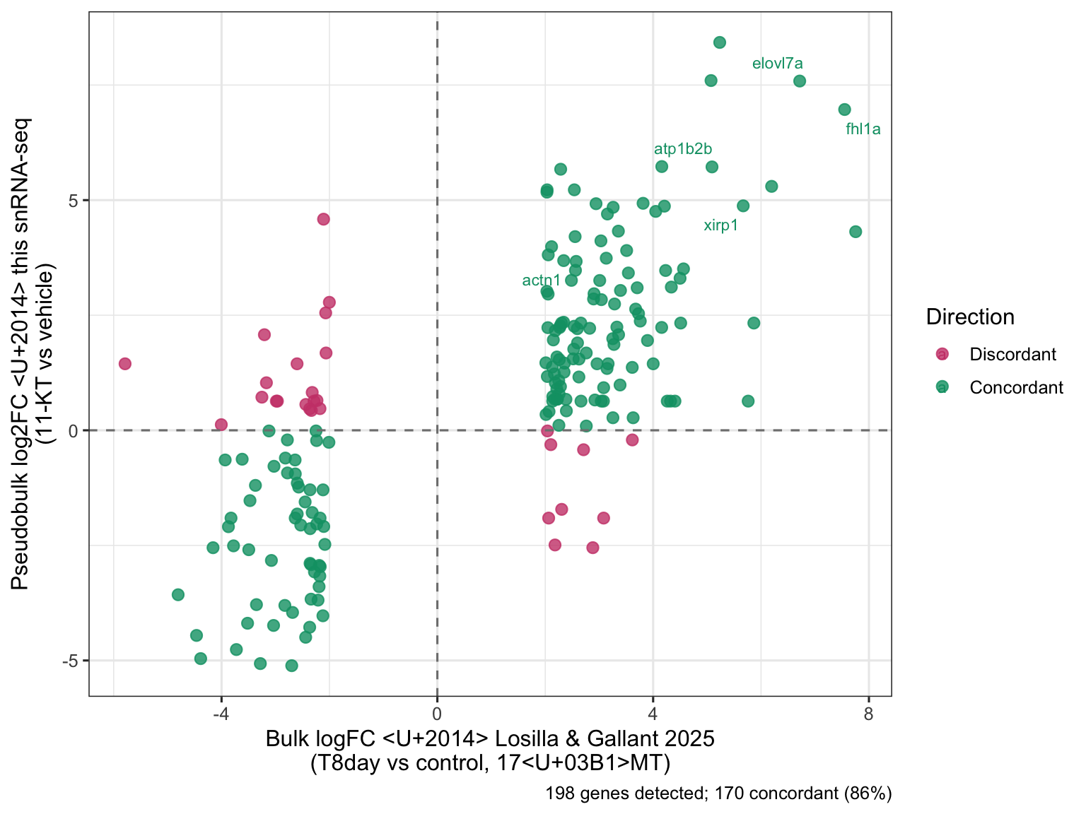 Scatter plot comparing Losilla & Gallant 2025 bulk logFC (x-axis) against snRNA-seq pseudobulk log2FC (y-axis) for overlapping genes, colored green for concordant direction and pink for discordant.