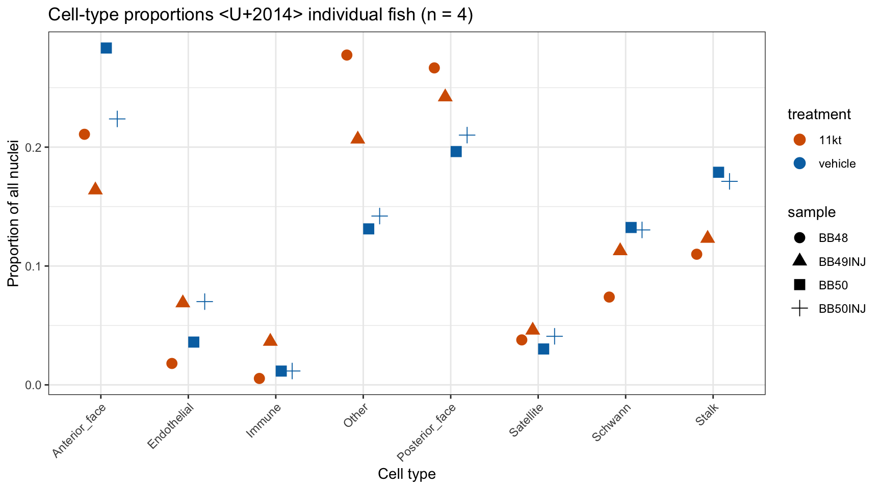 Dot plot showing individual fish cell-type proportions for each cluster, colored by treatment.