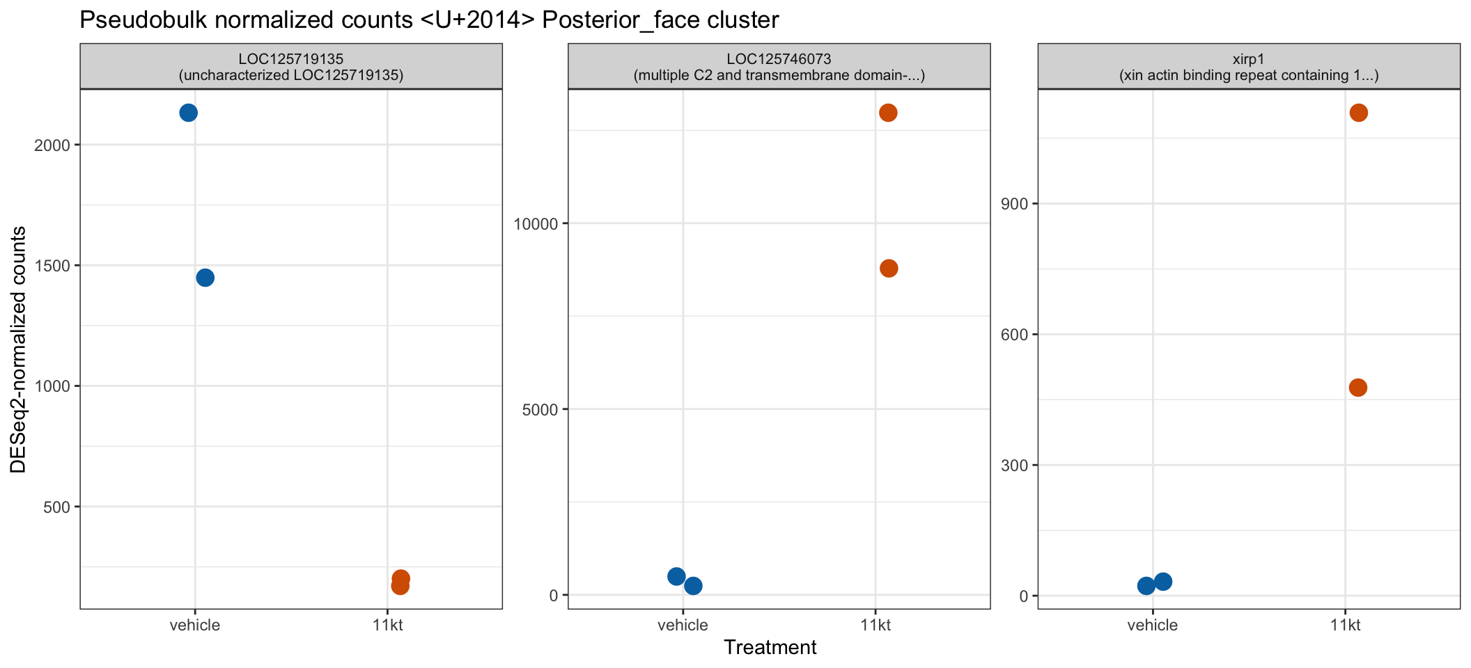 Dot plots of DESeq2 size-factor-normalized counts for the top 3 DE genes in the visualized cell type, with one dot per fish colored by treatment.