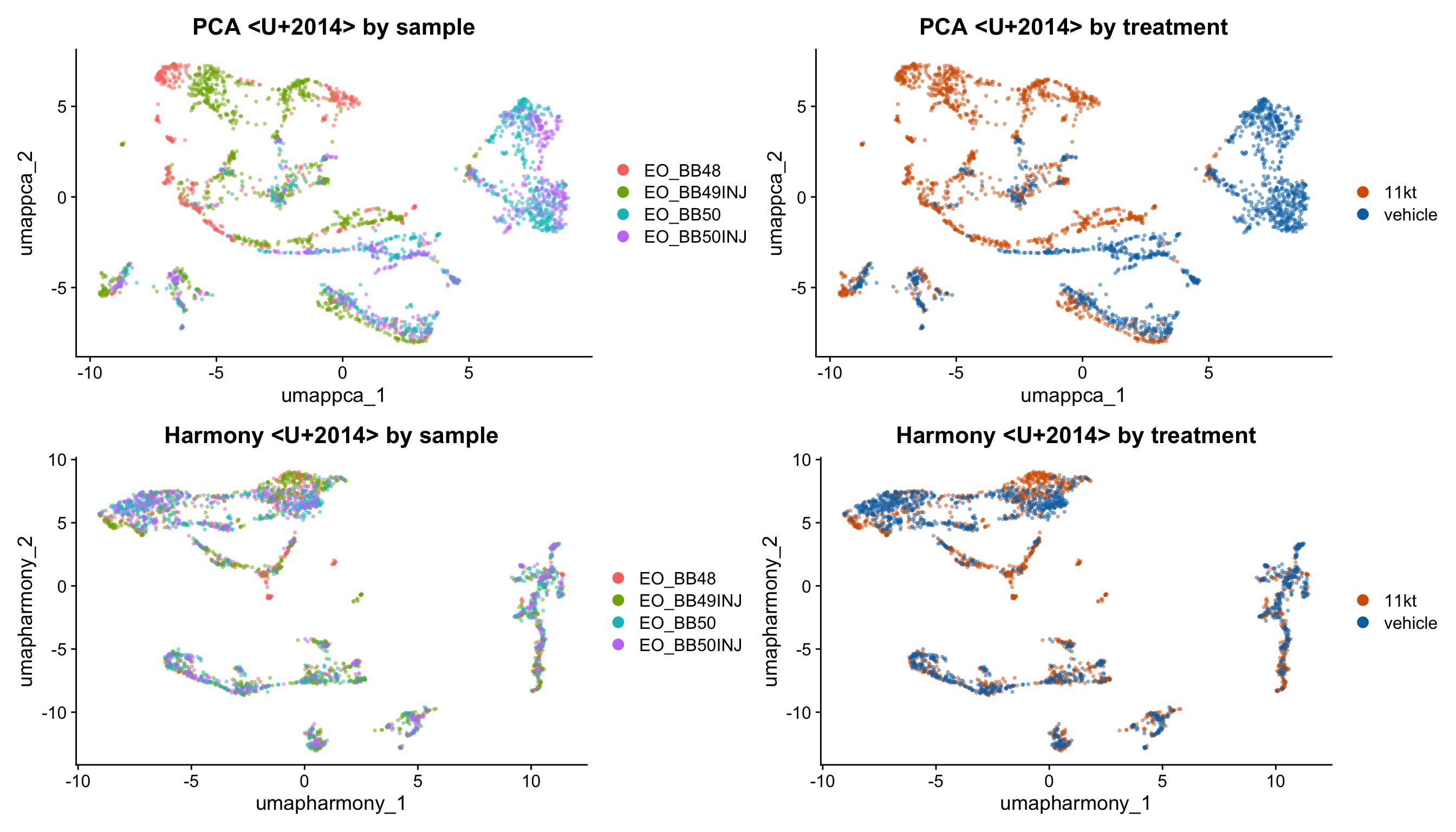 A 2-by-2 grid of UMAP plots: PCA and Harmony embeddings, each colored by sample and by treatment.