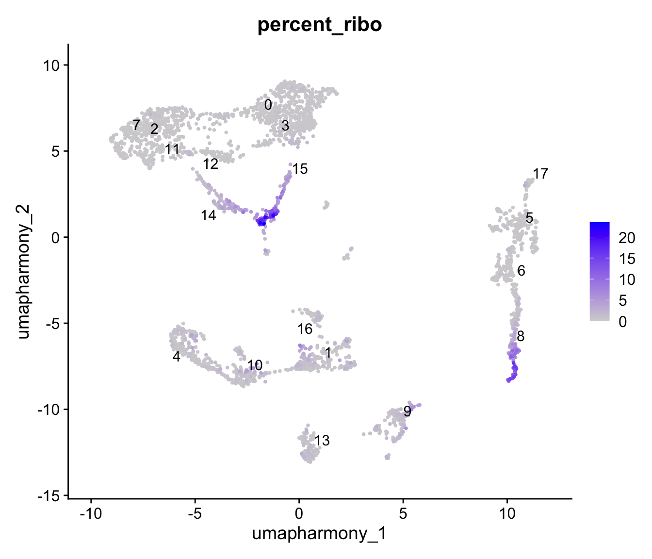 FeaturePlot of per-nucleus ribosomal-protein percentage on the Harmony UMAP, with one peripheral cluster highlighted in warm color.