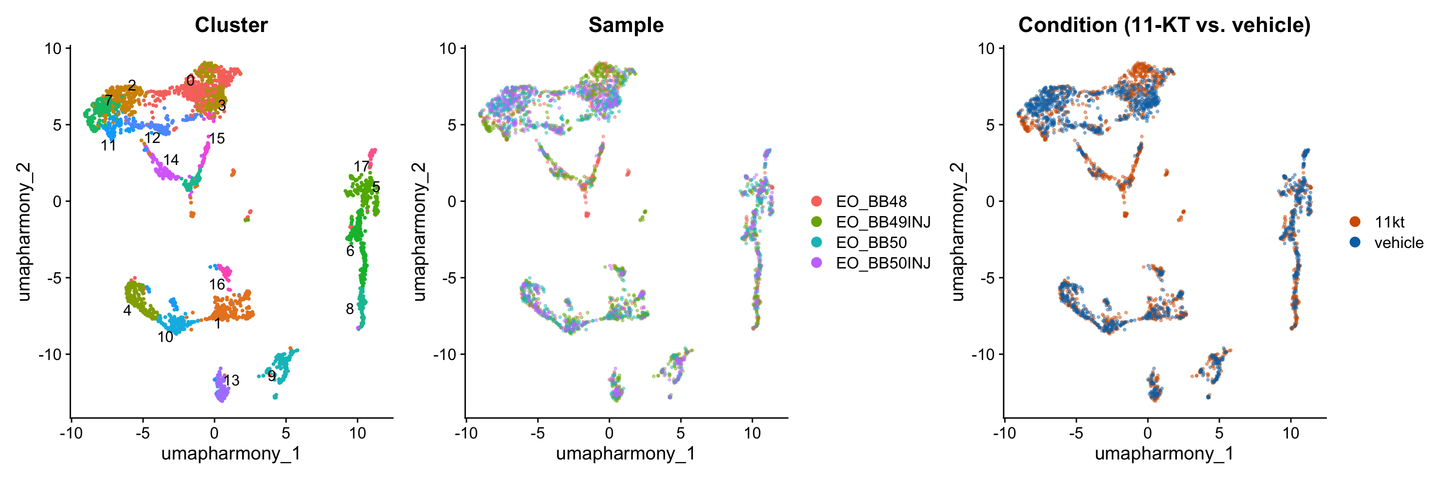 Three UMAP panels showing Harmony-corrected nuclei colored by cluster, sample, and treatment.